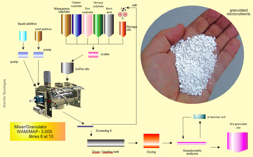 Granulation of Fertilizers - Micronutrients_1